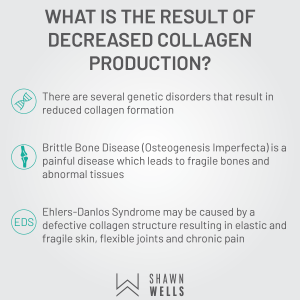 decreased collagen production
