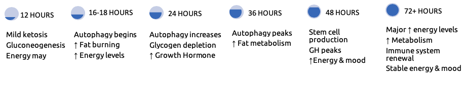 Extend fasting cycle