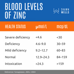 Blood Levels of Zinc