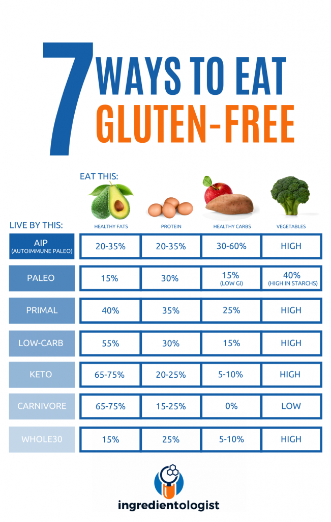 7 Ways to eat gluten-free