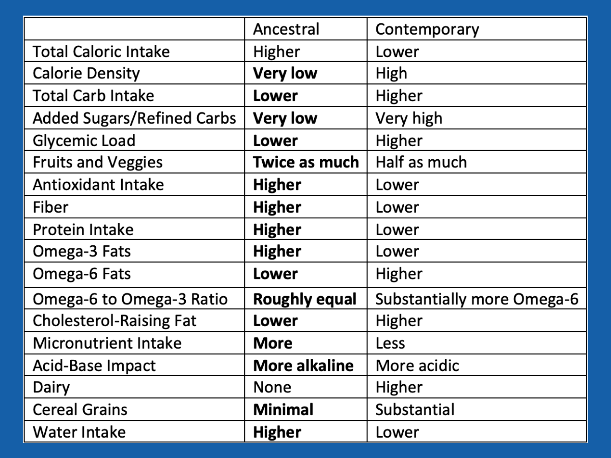 paleo vs western diet chart