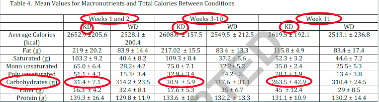 Targeted keto chart