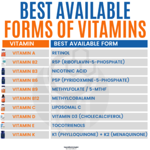 Shawn Wells The Ingredientologist Best Available Forms of Vitamins List