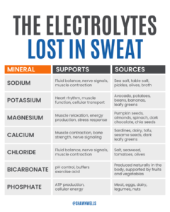 Infographic showing electrolytes lost in sweat including sodium, potassium, magnesium, calcium, chloride, bicarbonate, and phosphate, with their functions and food sources like salt, bananas, spinach, dairy, and nuts.