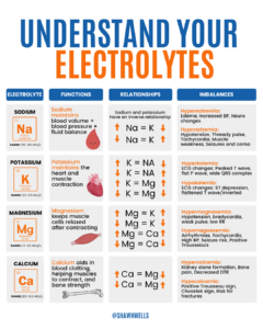 Infographic explaining electrolytes including sodium, potassium, magnesium, and calcium, their functions, relationships, and imbalance symptoms like hypernatremia, hypokalemia, and muscle or heart issues.