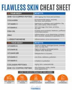 Two-column infographic ‘Flawless Skin Cheat Sheet’ showing nutrients and peptides to boost skin from within (GHK-Cu copper peptide, collagen, vitamins C & E, fish oil, zinc, L-ergothioneine) and topical actives (vitamins A, B, B5, C, E, collagen peptides, GHK-Cu) with associated skin benefits like anti-aging, hydration, pigmentation balance, and barrier support. Footer icons illustrate five lifestyle tips: get enough sleep, eat healthy foods, consult a dermatologist, use zinc sunscreen, and stay hydrated.