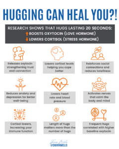 “Hugging Can Heal You?!” infographic showing that 20-second hugs boost oxytocin (love hormone) and lower cortisol (stress hormone). It lists nine benefits of intentional 20-second hugs—releasing oxytocin to strengthen trust and connection; lowering cortisol to cope better; reinforcing social bonds; reducing anxiety and depression; lowering heart rate and blood pressure; activating calming nerves; enhancing immune function; emphasizing hug length over frequency; and correlating frequent hugs with higher baseline oxytocin.