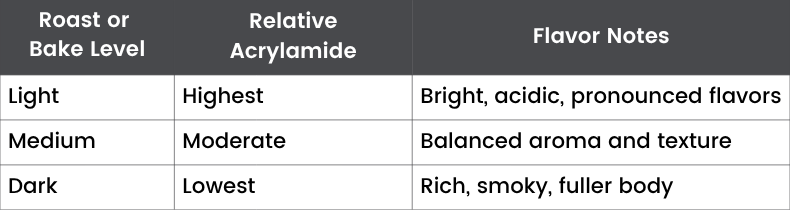 Roast and bake heat profile showing relative acrylamide levels: light roast or bake has the highest acrylamide with bright, acidic flavors; medium level yields moderate acrylamide with balanced aroma and texture; dark roast or bake has the lowest acrylamide levels and delivers rich, smoky, fuller body notes.