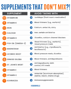 Supplements that should not be taken together chart listing combinations to avoid, including iron with calcium, vitamin D with diuretics, magnesium with antibiotics, and fish oil with blood thinners.