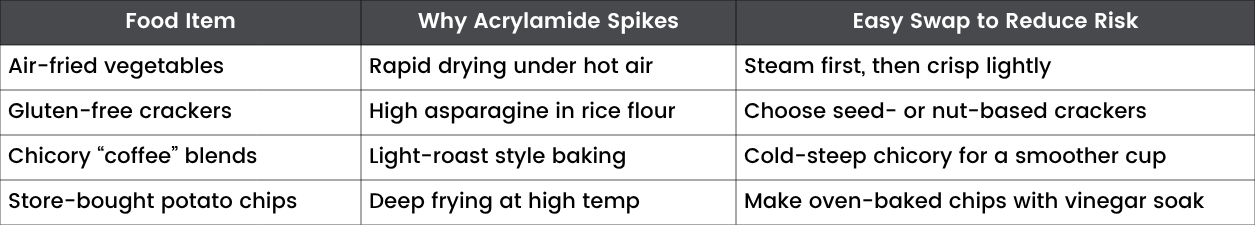 Table listing surprising acrylamide sources and easy swaps: air-fried vegetables spike acrylamide due to rapid drying under hot air — swap to steam then crisp lightly; gluten-free crackers high in asparagine from rice flour — swap to seed- or nut-based crackers; chicory ‘coffee’ blends made with light-roast style baking — swap to cold-steep chicory for a smoother cup; store-bought potato chips deep-fried at high temperature — swap to oven-baked chips with a vinegar soak to reduce acrylamide at home.
