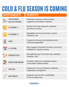 Infographic showing cold and flu season supplement checklist and benefits, including liposomal glutathione, vitamin C, vitamin D, zinc, probiotics, and butyrate.