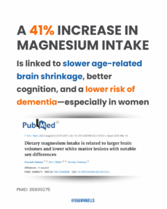 Infographic highlighting a study that a 41% increase in magnesium intake is linked to slower age related brain shrinkage, better cognition, and lower dementia risk, especially in women, with a PubMed screenshot of the magnesium and brain volume paper.