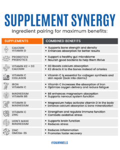 Supplement synergy chart showing common ingredient pairings like calcium + vitamin D, probiotics + prebiotics, K2 + D3 + calcium, iron + vitamin C, and magnesium + B6 with their combined benefits.