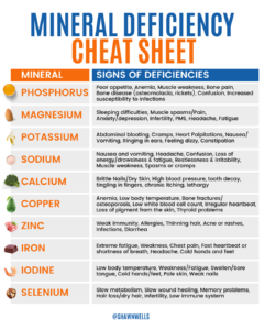 Mineral deficiency cheat sheet listing common deficiency signs for phosphorus, magnesium, potassium, sodium, calcium, copper, zinc, iron, iodine, and selenium.