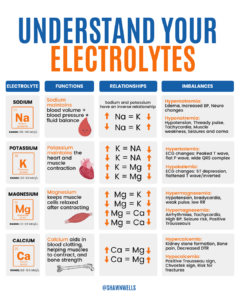 Electrolytes infographic explaining sodium, potassium, magnesium, and calcium functions, relationships, normal ranges, and common imbalance patterns.