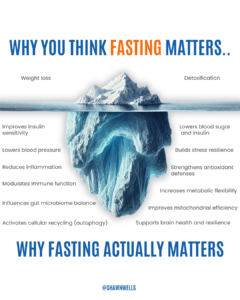 Iceberg infographic comparing perceived fasting benefits with deeper effects, listing weight loss and detoxification above water and insulin sensitivity, inflammation, autophagy, and metabolic flexibility below.