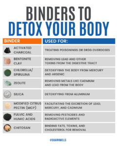 Infographic showing binders to detox your body, listing common detox binders like activated charcoal, bentonite clay, chlorella, zeolite, silica, modified citrus pectin, fulvic and humic acids, and chitosan, along with the toxins they help bind and remove.