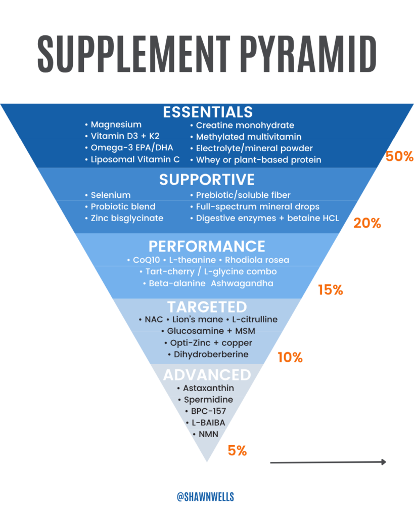 Supplement pyramid infographic showing an inverted pyramid of supplements organized by priority: essentials, supportive, performance, targeted, and advanced.