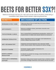Beets for better sex infographic explaining beetroot, nitric oxide, and improved blood flow benefits for intimacy.