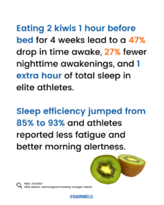 Infographic showing that eating 2 kiwis 1 hour before bed for 4 weeks improved sleep quality, reduced nighttime awakenings, and increased total sleep time in elite athletes.