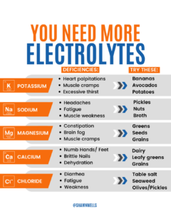 Infographic showing signs of low electrolytes and what to eat, including potassium, sodium, magnesium, calcium, and chloride deficiencies with symptoms like fatigue, cramps, and brain fog, plus foods like bananas, avocados, broth, and leafy greens.
