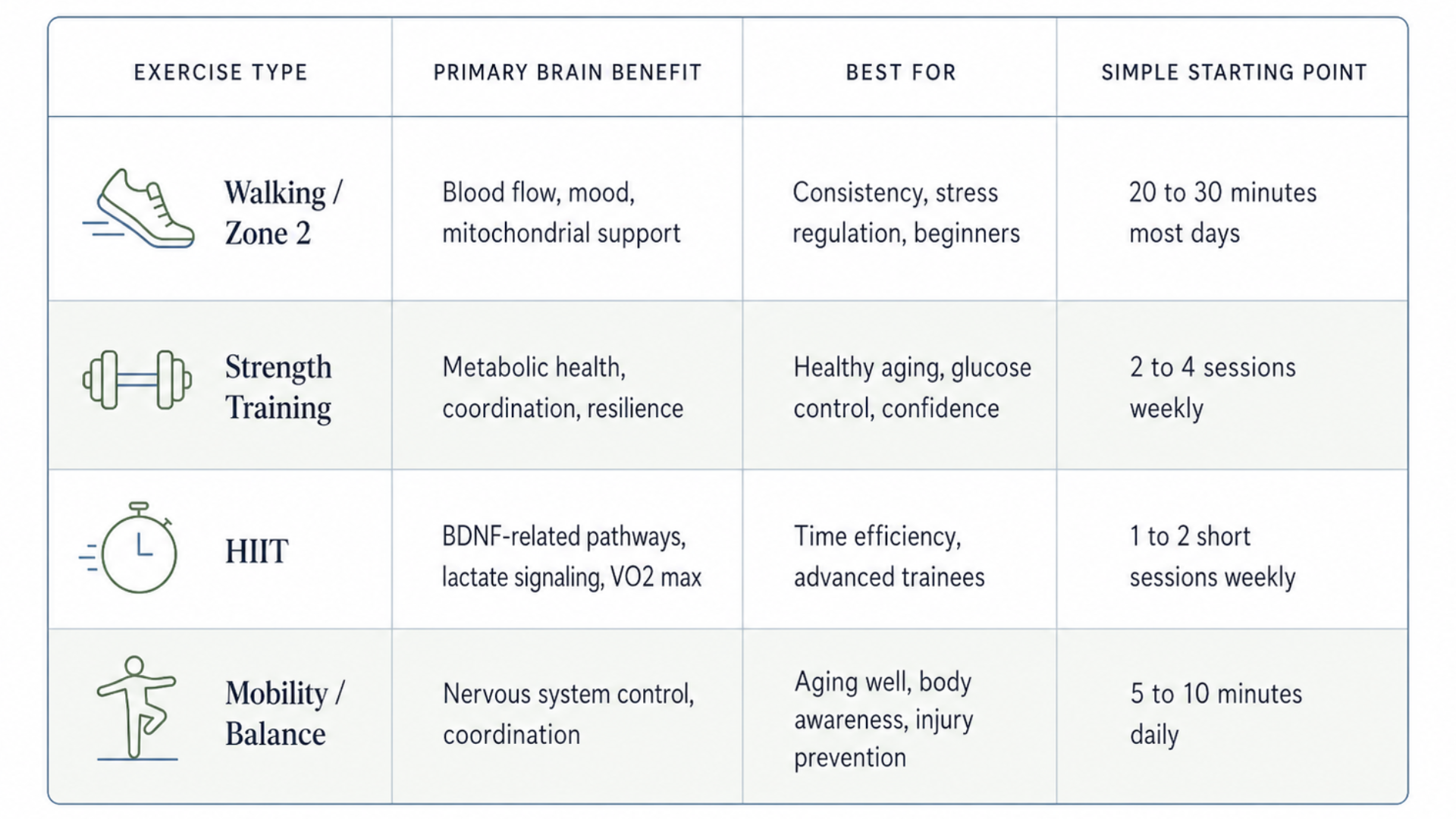 Table comparing the best types of exercise for brain health, including walking, Zone 2 cardio, strength training, HIIT, mobility, and balance.