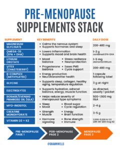 Pre-menopause supplements stack showing magnesium glycinate, omega-3s, vitex, glycine, electrolytes, creatine, vitamin D3 with K2, and other support options.