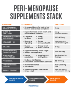 Peri-menopause supplements stack showing ERr 731, omega-3s, magnesium, creatine, dihydroberberine, Pycnogenol, GABA, and L-theanine for stage-based support.