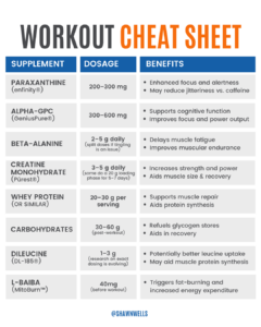 Workout cheat sheet comparing eight of the best workout supplements, including paraxanthine, Alpha-GPC, beta-alanine, creatine, protein, carbohydrates, dileucine, and L-BAIBA.