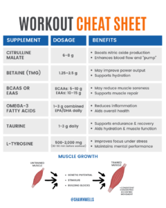 Workout cheat sheet listing doses and benefits of citrulline malate, betaine, BCAAs, EAAs, omega-3s, taurine, and L-tyrosine for performance and recovery.