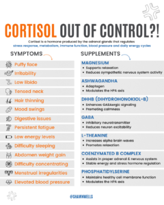 Infographic showing possible symptoms of cortisol imbalance and supplements that may support stress response, relaxation, energy, and sleep.