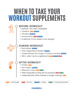 Guide showing when to take workout supplements before, during, and after exercise for muscle gain, fat loss, performance, and muscle preservation.