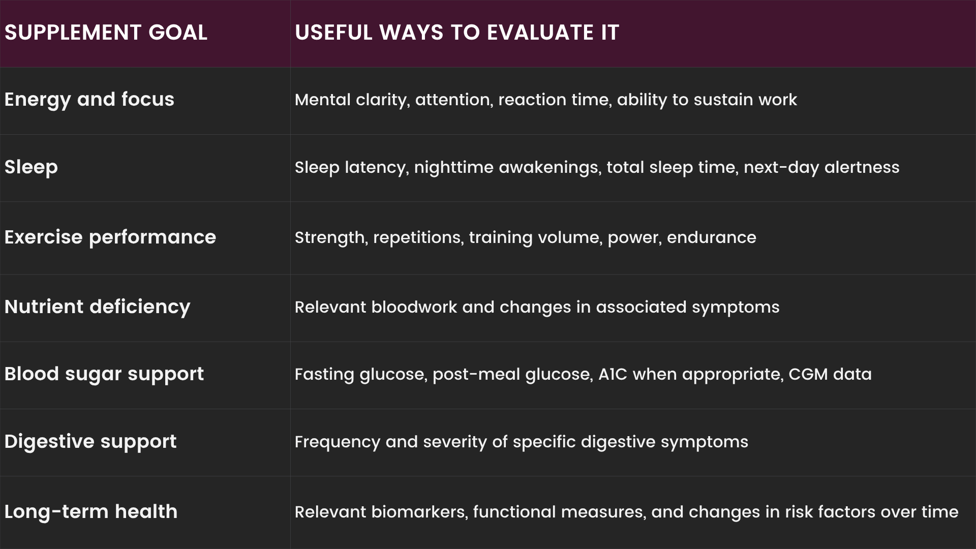 Table answering “how do you know if a supplement is working?” by matching goals with measures for focus, sleep, performance, bloodwork, glucose, digestion, and long-term health.