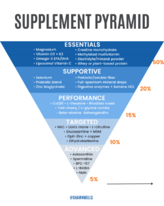 Supplement pyramid showing Shawn Wells’ five levels of supplementation: essentials, supportive, performance, targeted, and advanced, with example ingredients in each tier.