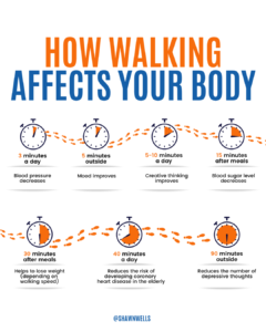 Infographic showing how different amounts of walking may support blood pressure, mood, creative thinking, blood sugar, weight management, heart health, and mental well-being.