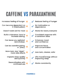 Caffeine vs paraxanthine infographic comparing differences in focus, energy, tolerance, mood, and sleep-related effects.