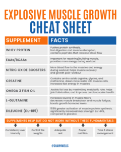 Chart listing whey protein, EAAs/BCAAs, nitric oxide boosters, creatine, omega-3s, glutamine, and dileucine, alongside training, nutrition, and recovery fundamentals.
